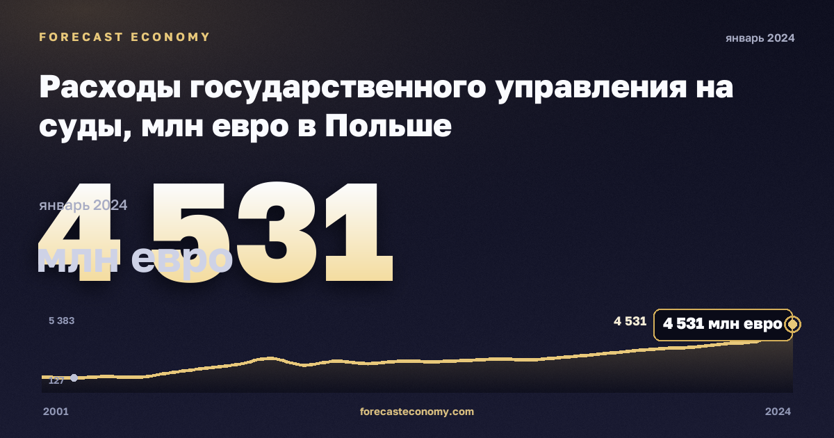 Расходы государственного управления на суды, млн евро в Польше: график динамики 2001–2024, последнее значение 4 531 млн евро, источник Евростат