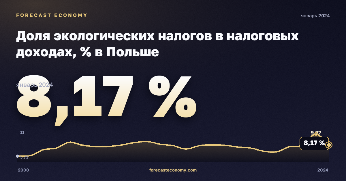 Доля экологических налогов в налоговых доходах, % в Польше: график динамики 2000–2024, последнее значение 8,17 %, источник Евростат