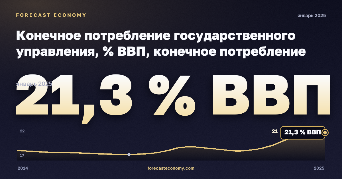 Конечное потребление государственного управления, % ВВП, конечное потребление госуправления в Польше: график динамики 2014–2025, последнее значение 21,3 % ВВП, источник Евростат