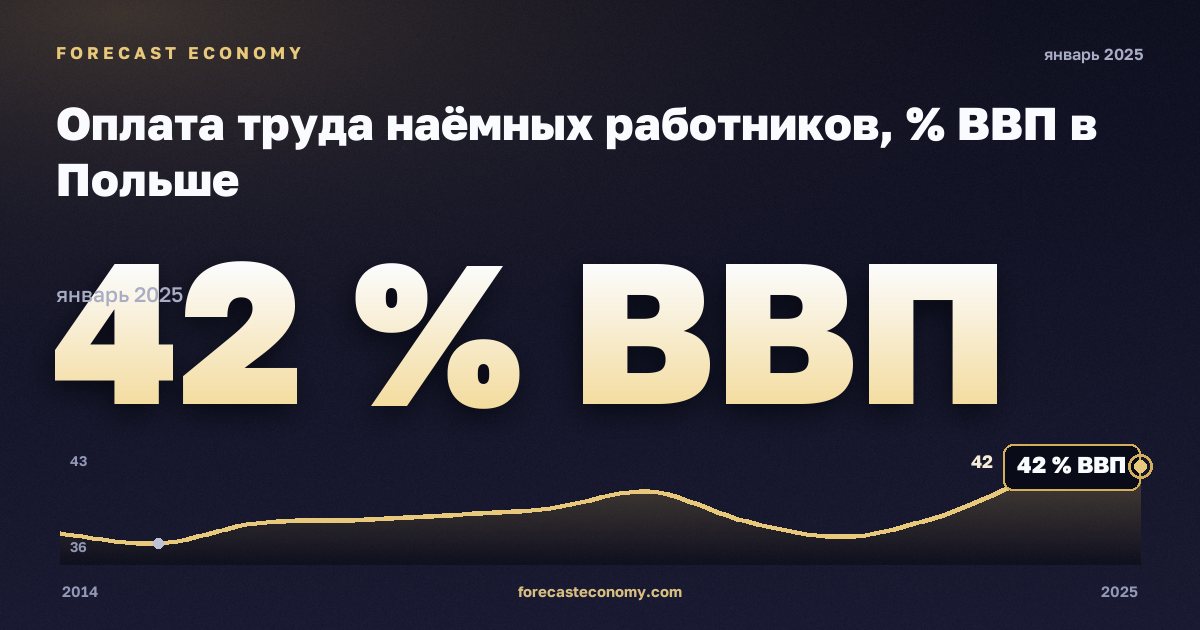 Оплата труда наёмных работников, % ВВП в Польше: график динамики 2014–2025, последнее значение 42 % ВВП, источник Евростат