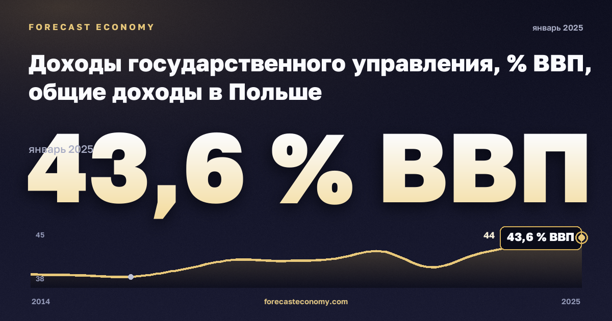 Доходы государственного управления, % ВВП, общие доходы в Польше: график динамики 2014–2025, последнее значение 43,6 % ВВП, источник Евростат