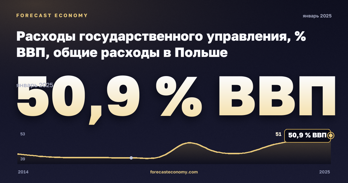 Расходы государственного управления, % ВВП, общие расходы в Польше: график динамики 2014–2025, последнее значение 50,9 % ВВП, источник Евростат