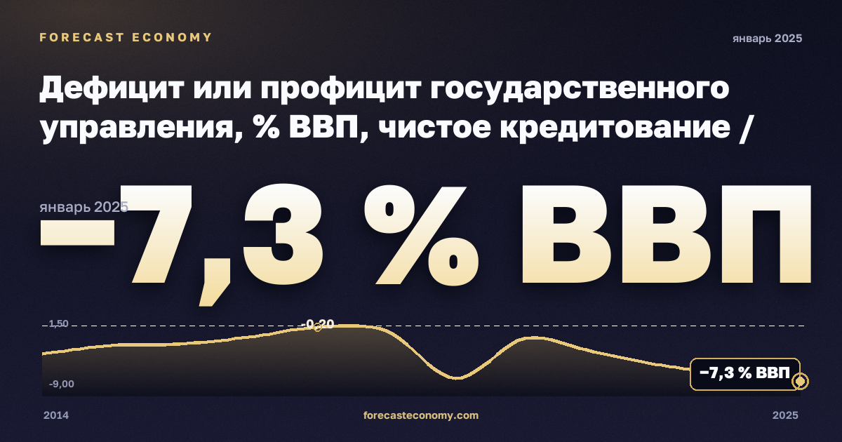 Дефицит или профицит государственного управления, % ВВП, чистое кредитование / заимствование в Польше: график динамики 2014–2025, последнее значение −7,3 % ВВП, источник Евростат