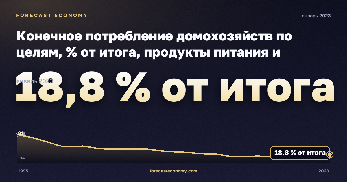 Конечное потребление домохозяйств по целям, % от итога, продукты питания и безалкогольные напитки в Польше: график динамики 1995–2023, последнее значение 18,8 % от итога, источник Евростат