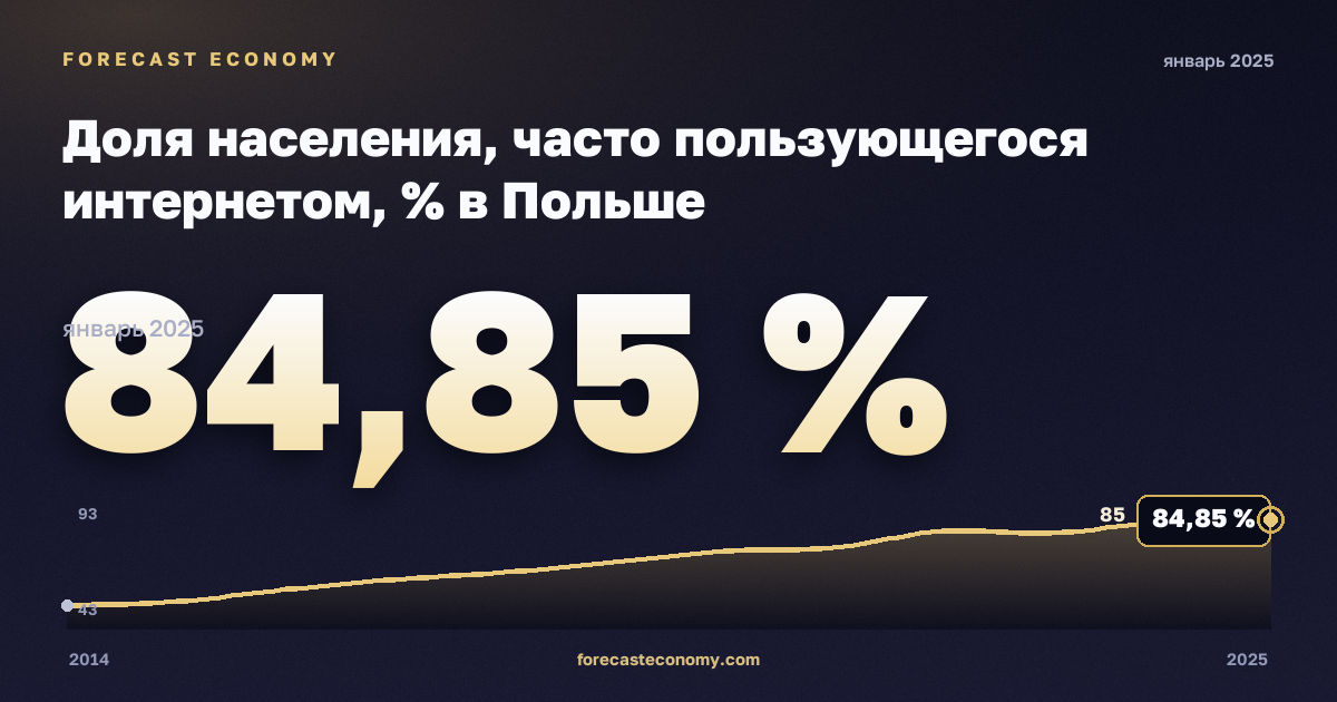 Доля населения, часто пользующегося интернетом, % в Польше: график динамики 2014–2025, последнее значение 84,85 %, источник Евростат
