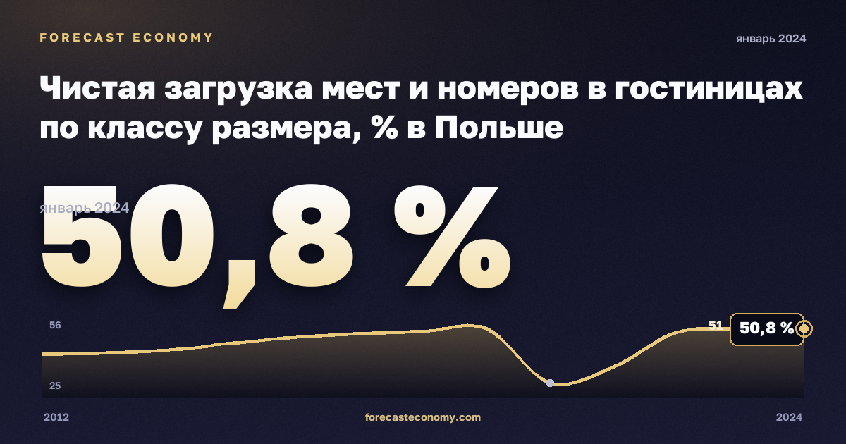 Чистая загрузка мест и номеров в гостиницах по классу размера, % в Польше: график динамики 2012–2024, последнее значение 50,8 %, источник Евростат