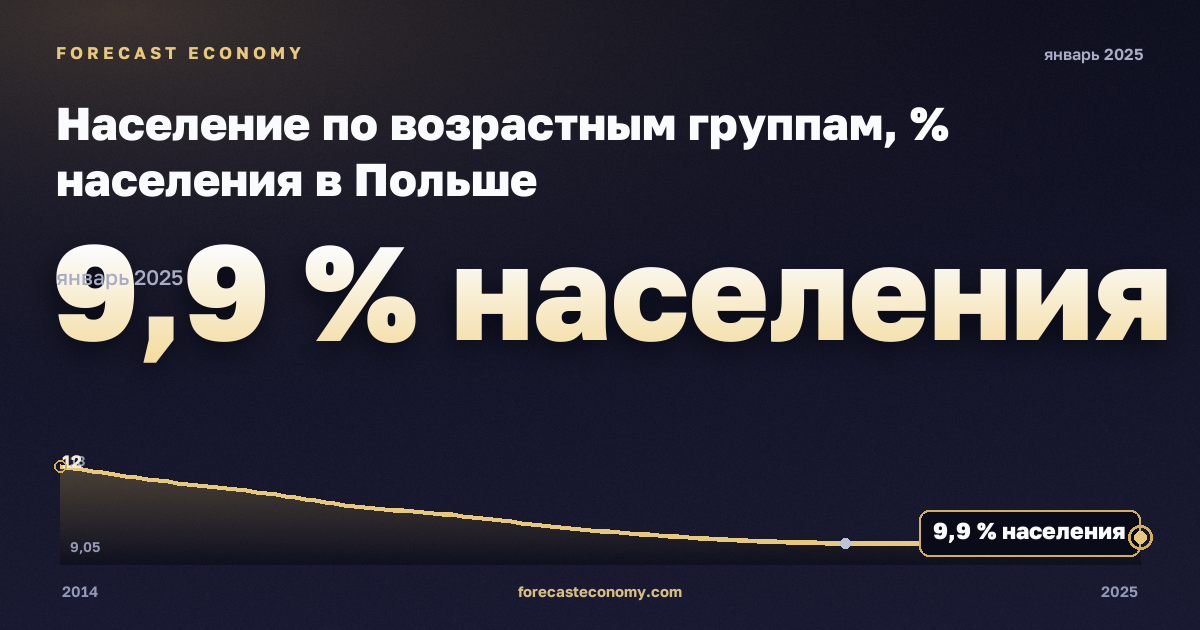 Население по возрастным группам, % населения в Польше: график динамики 2014–2025, последнее значение 9,9 % населения, источник Евростат