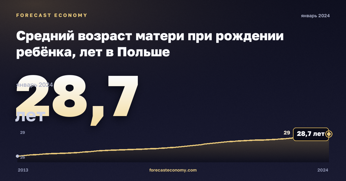 Средний возраст матери при рождении ребёнка, лет в Польше: график динамики 2013–2024, последнее значение 28,7 лет, источник Евростат
