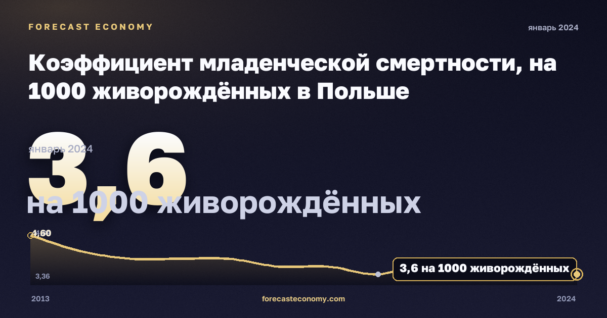 Коэффициент младенческой смертности, на 1000 живорождённых в Польше: график динамики 2013–2024, последнее значение 3,6 на 1000 живорождённых, источник Евростат