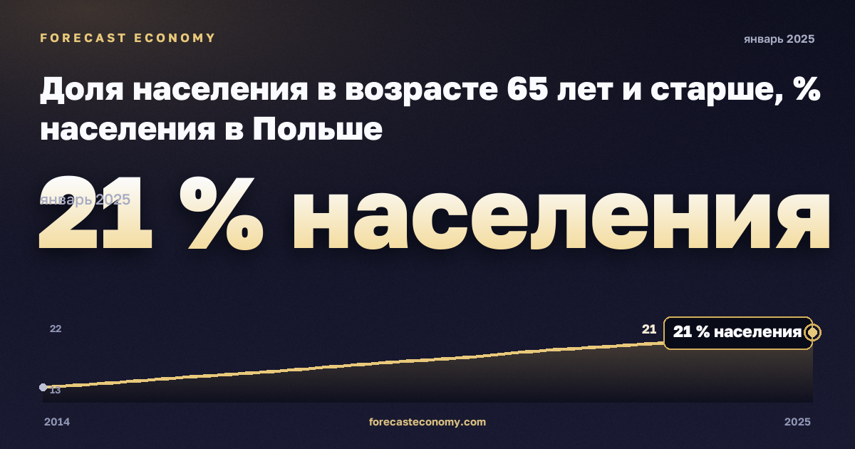 Доля населения в возрасте 65 лет и старше, % населения в Польше: график динамики 2014–2025, последнее значение 21 % населения, источник Евростат