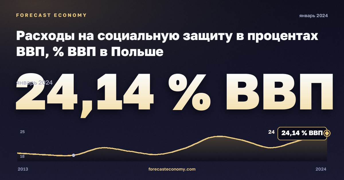Расходы на социальную защиту в процентах ВВП, % ВВП в Польше: график динамики 2013–2024, последнее значение 24,14 % ВВП, источник Евростат
