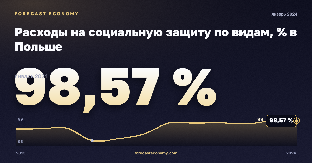 Расходы на социальную защиту по видам, % в Польше: график динамики 2013–2024, последнее значение 98,57 %, источник Евростат