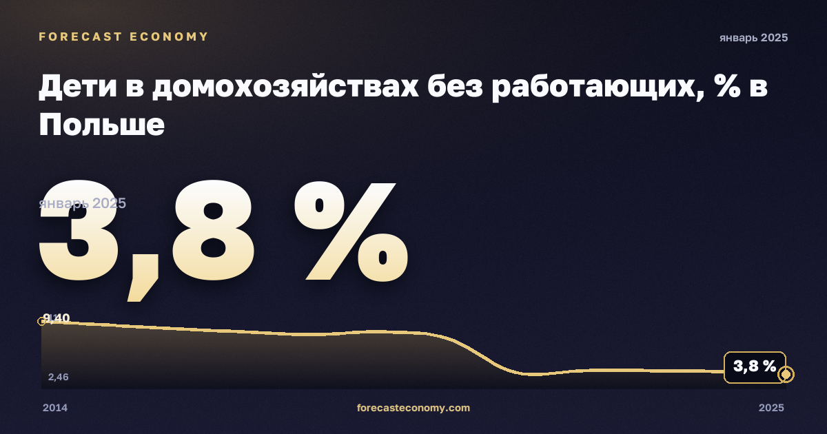 Дети в домохозяйствах без работающих, % в Польше: график динамики 2014–2025, последнее значение 3,8 %, источник Евростат