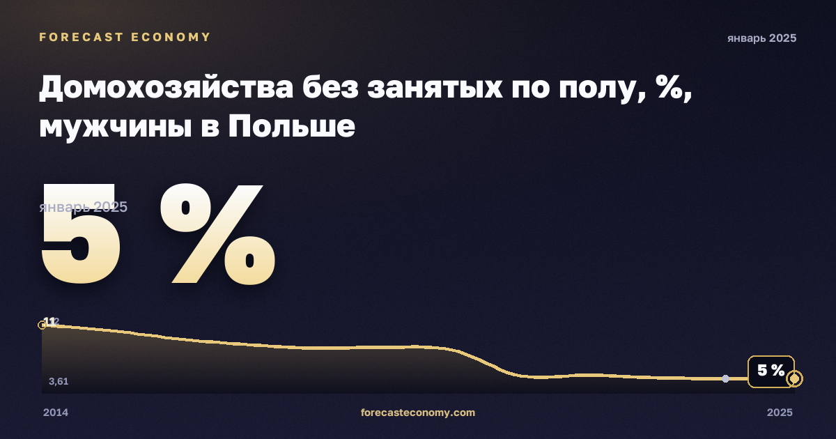 Домохозяйства без занятых по полу, %, мужчины в Польше: график динамики 2014–2025, последнее значение 5 %, источник Евростат