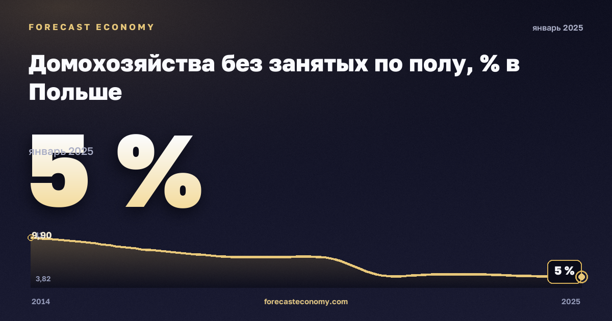 Домохозяйства без занятых по полу, % в Польше: график динамики 2014–2025, последнее значение 5 %, источник Евростат