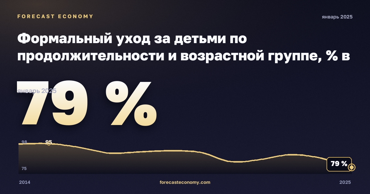 Формальный уход за детьми по продолжительности и возрастной группе, % в Польше: график динамики 2014–2025, последнее значение 79 %, источник Евростат