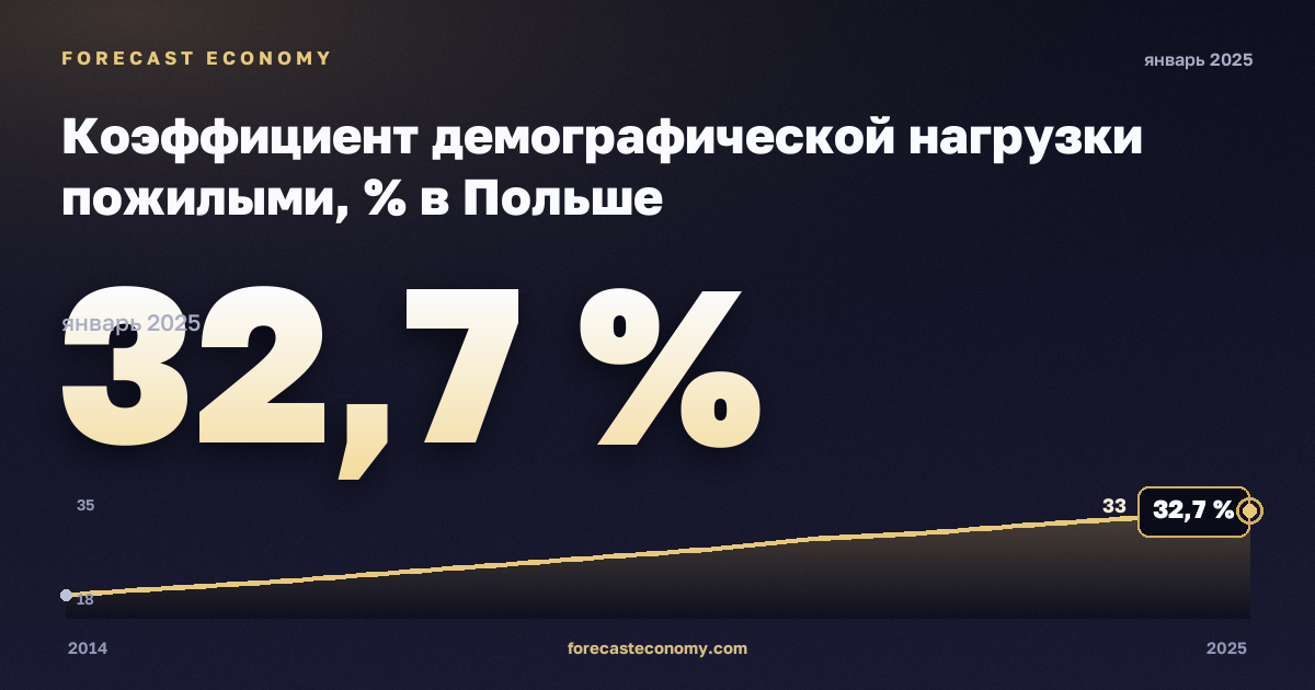 Коэффициент демографической нагрузки пожилыми, % в Польше: график динамики 2014–2025, последнее значение 32,7 %, источник Евростат