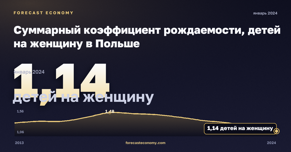 Суммарный коэффициент рождаемости, детей на женщину в Польше: график динамики 2013–2024, последнее значение 1,14 детей на женщину, источник Евростат