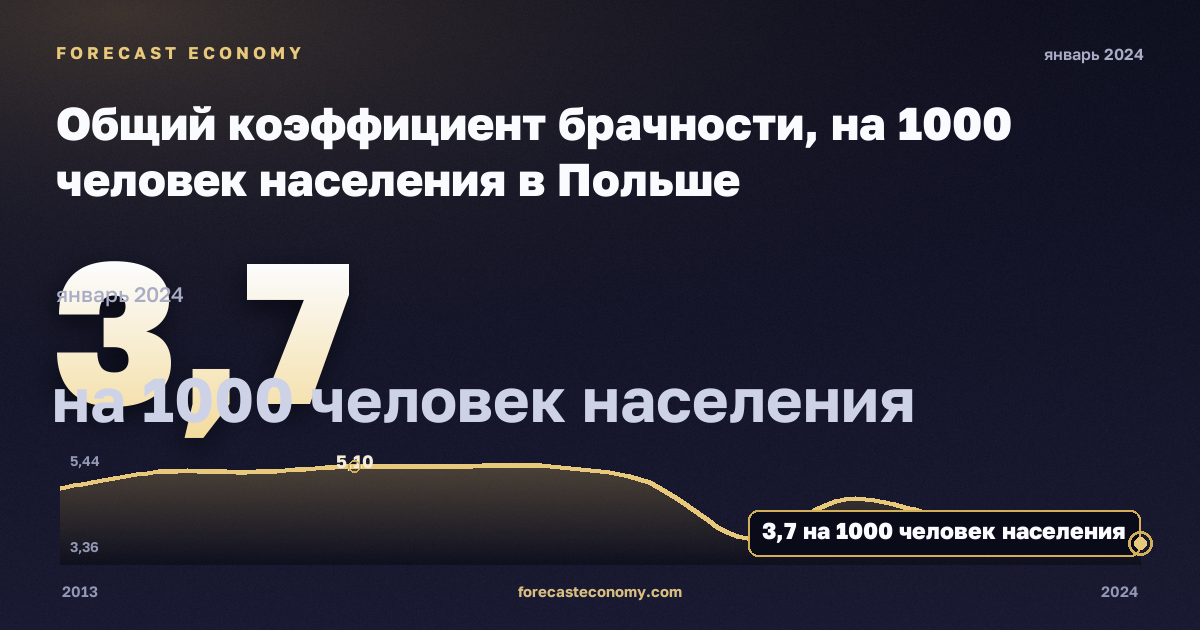 Общий коэффициент брачности, на 1000 человек населения в Польше: график динамики 2013–2024, последнее значение 3,7 на 1000 человек населения, источник Евростат