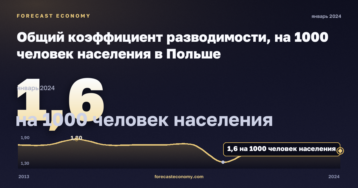 Общий коэффициент разводимости, на 1000 человек населения в Польше: график динамики 2013–2024, последнее значение 1,6 на 1000 человек населения, источник Евростат