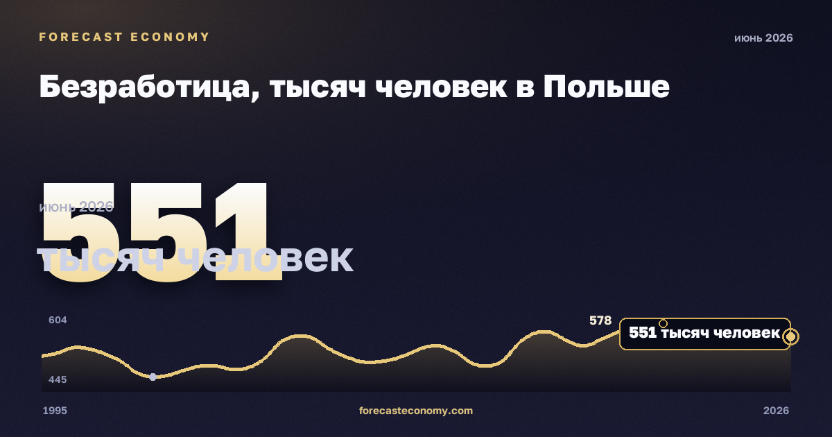 Безработица, тысяч человек в Польше: график динамики 1995–2026, последнее значение 551 тысяч человек, источник Евростат