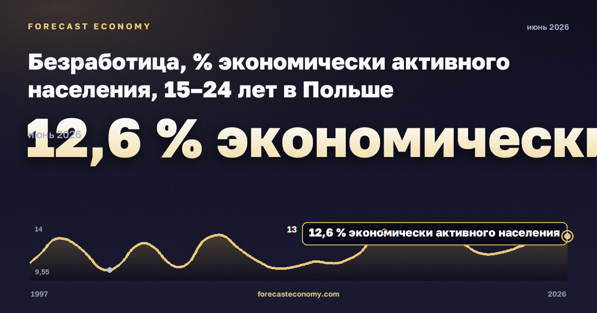 Безработица, % экономически активного населения, 15–24 лет в Польше: график динамики 1997–2026, последнее значение 12,6 % экономически активного населения, источник Евростат
