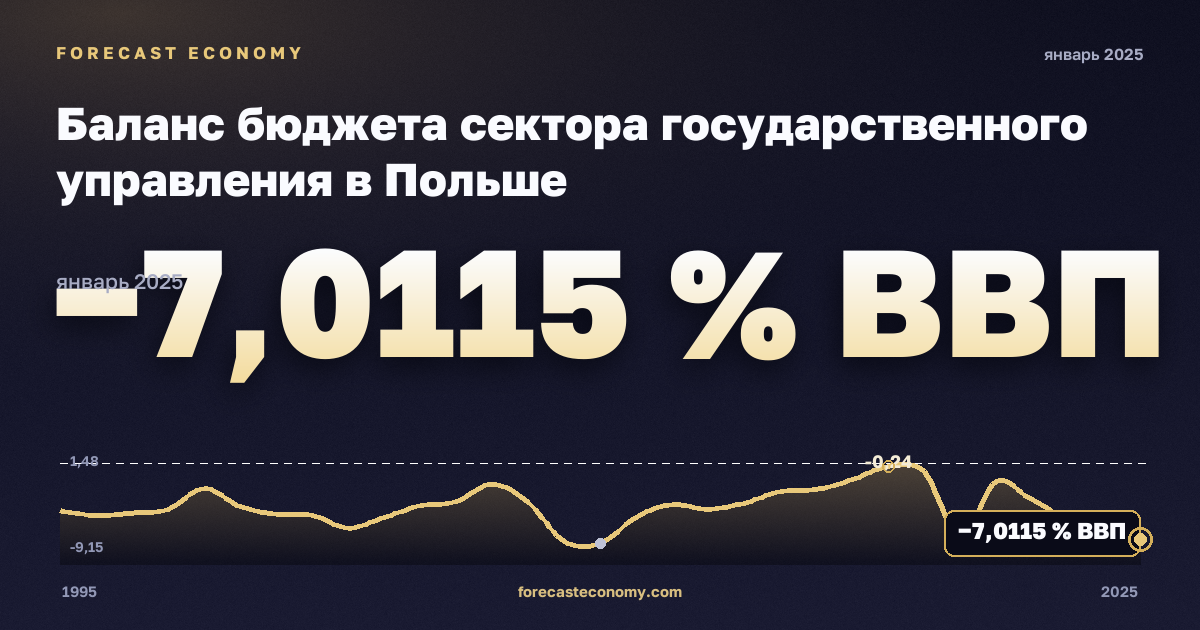 Баланс бюджета сектора государственного управления в Польше: график динамики 1995–2025, последнее значение −7,0115 % ВВП, источник Международный валютный фонд