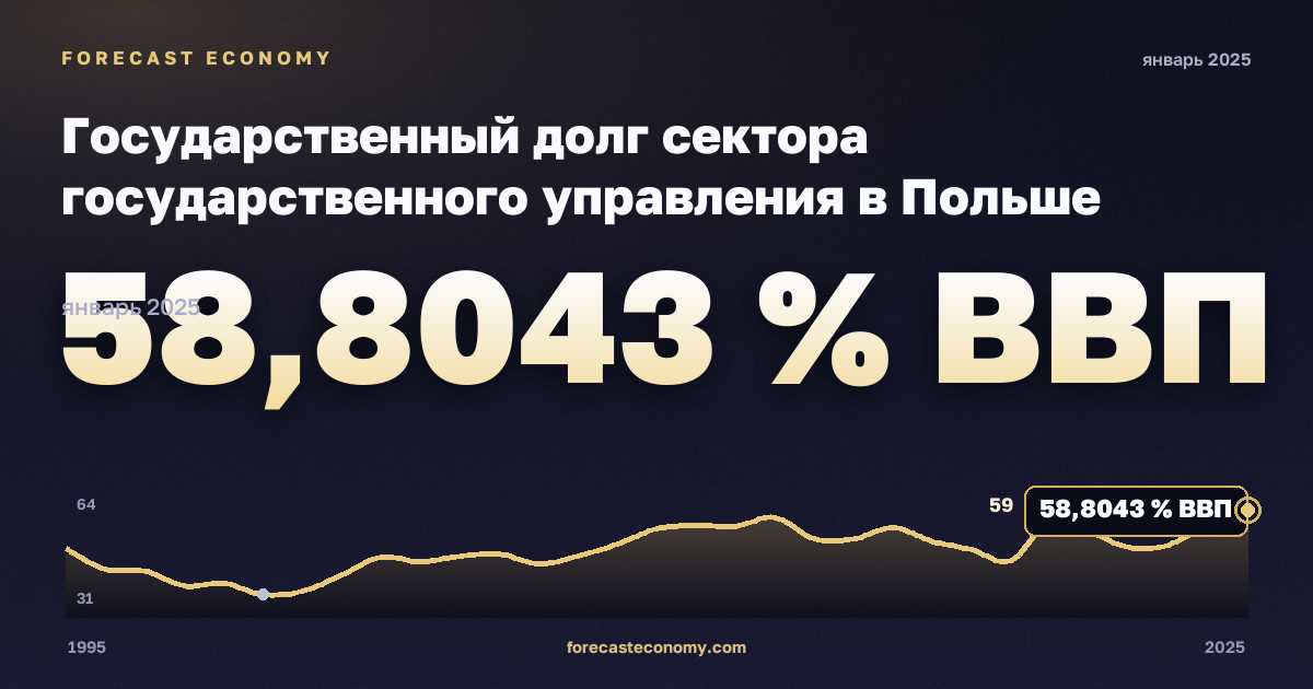 Государственный долг сектора государственного управления в Польше: график динамики 1995–2025, последнее значение 58,8043 % ВВП, источник Международный валютный фонд