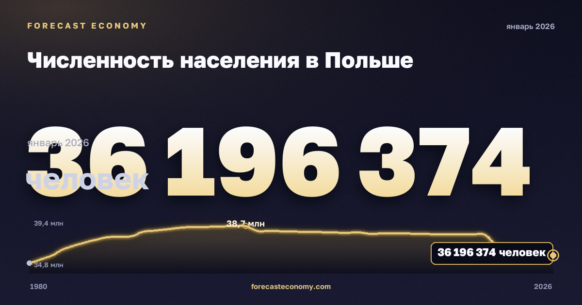 Численность населения в Польше: график динамики 1980–2026, последнее значение 36 196 374 человек, источник Международный валютный фонд