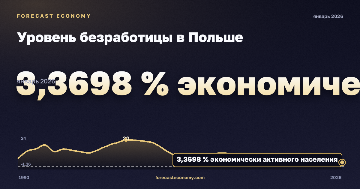Уровень безработицы в Польше: график динамики 1990–2026, последнее значение 3,3698 % экономически активного населения, источник Международный валютный фонд