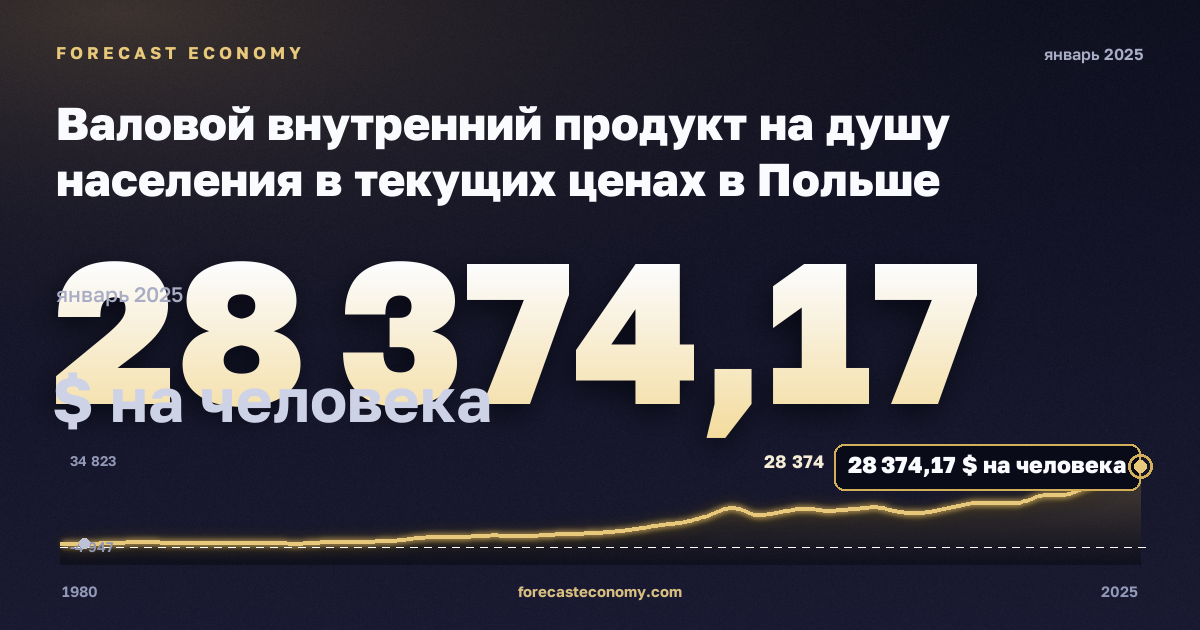 Валовой внутренний продукт на душу населения в текущих ценах в Польше: график динамики 1980–2025, последнее значение 28 374,17 $ на человека, источник Международный валютный фонд