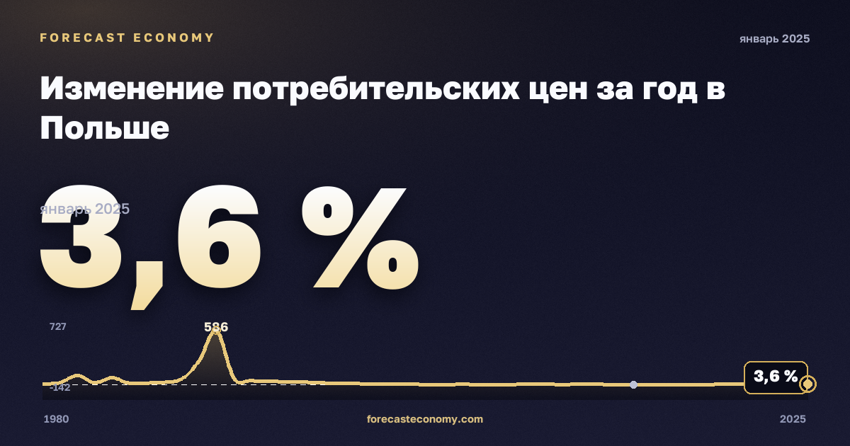 Изменение потребительских цен за год в Польше: график динамики 1980–2025, последнее значение 3,6 %, источник Международный валютный фонд