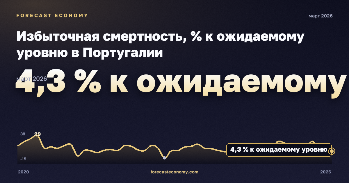 Избыточная смертность, % к ожидаемому уровню в Португалии: график динамики 2020–2026, последнее значение 4,3 % к ожидаемому уровню, источник Евростат