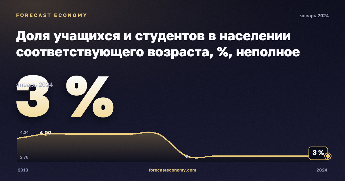 Доля учащихся и студентов в населении соответствующего возраста, %, неполное среднее образование в Португалии: график динамики 2013–2024, последнее значение 3 %, источник Евростат