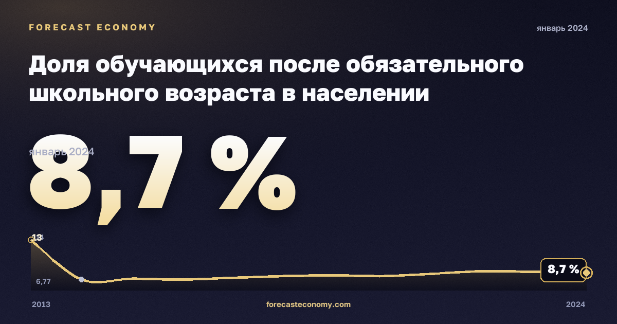 Доля обучающихся после обязательного школьного возраста в населении соответствующего возраста, % в Португалии: график динамики 2013–2024, последнее значение 8,7 %, источник Евростат