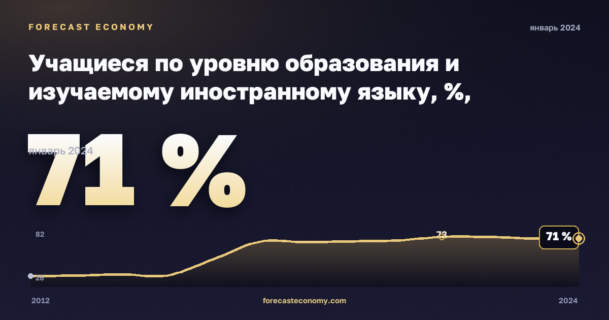 Учащиеся по уровню образования и изучаемому иностранному языку, %, начальное образование в Португалии: график динамики 2012–2024, последнее значение 71 %, источник Евростат