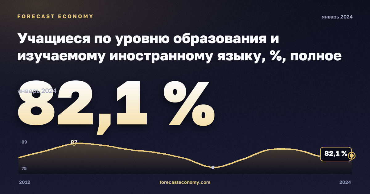 Учащиеся по уровню образования и изучаемому иностранному языку, %, полное среднее образование в Португалии: график динамики 2012–2024, последнее значение 82,1 %, источник Евростат