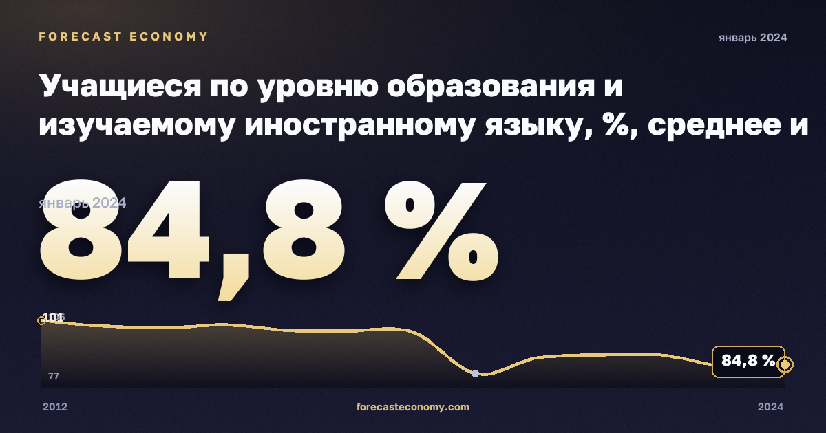 Учащиеся по уровню образования и изучаемому иностранному языку, %, среднее и краткосрочное высшее в Португалии: график динамики 2012–2024, последнее значение 84,8 %, источник Евростат