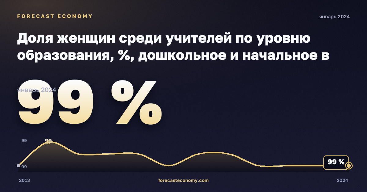 Доля женщин среди учителей по уровню образования, %, дошкольное и начальное в Португалии: график динамики 2013–2024, последнее значение 99 %, источник Евростат