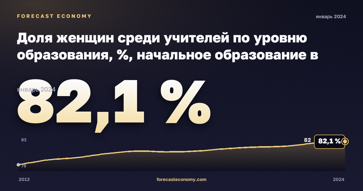 Доля женщин среди учителей по уровню образования, %, начальное образование в Португалии: график динамики 2013–2024, последнее значение 82,1 %, источник Евростат