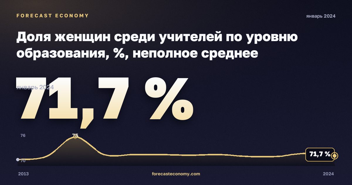 Доля женщин среди учителей по уровню образования, %, неполное среднее образование в Португалии: график динамики 2013–2024, последнее значение 71,7 %, источник Евростат