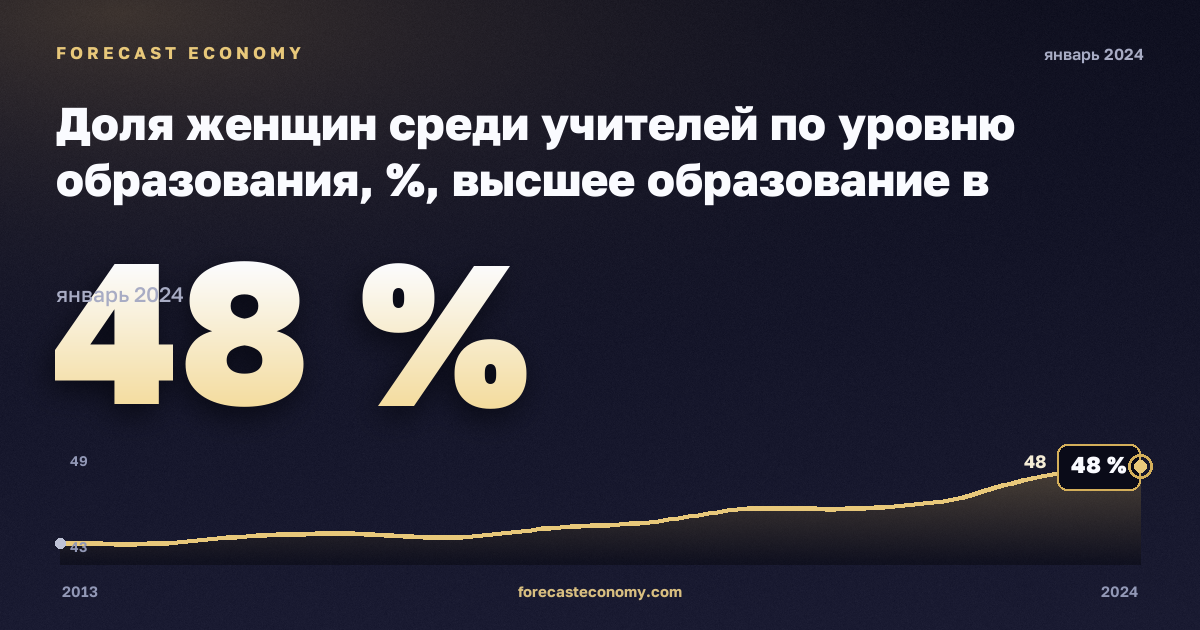 Доля женщин среди учителей по уровню образования, %, высшее образование в Португалии: график динамики 2013–2024, последнее значение 48 %, источник Евростат