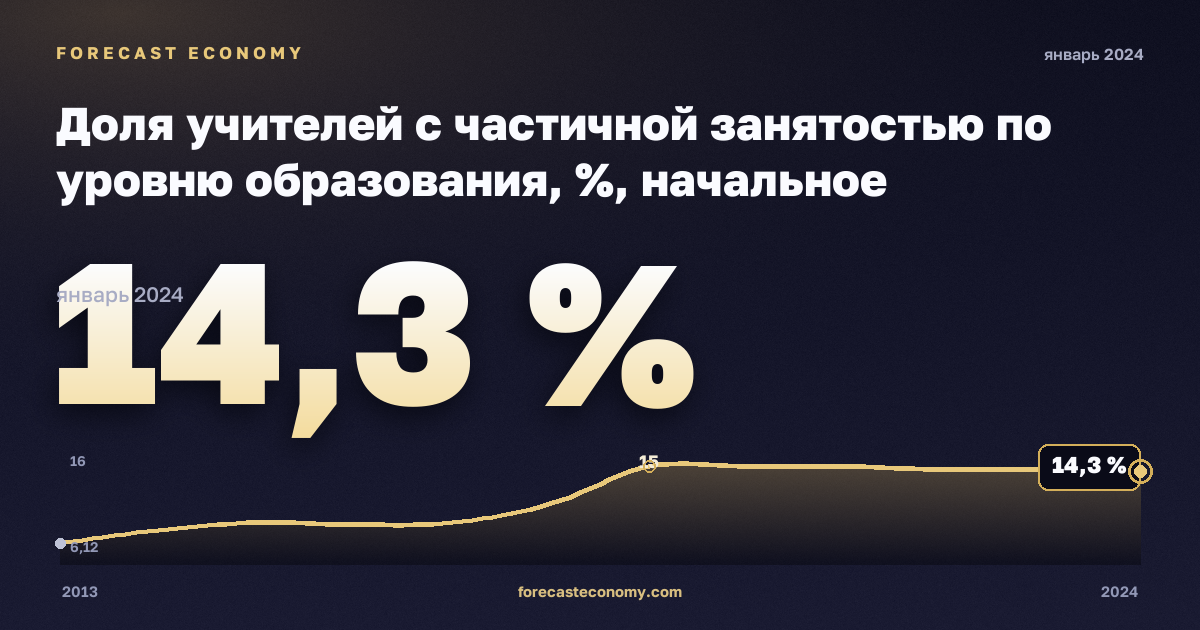 Доля учителей с частичной занятостью по уровню образования, %, начальное образование в Португалии: график динамики 2013–2024, последнее значение 14,3 %, источник Евростат