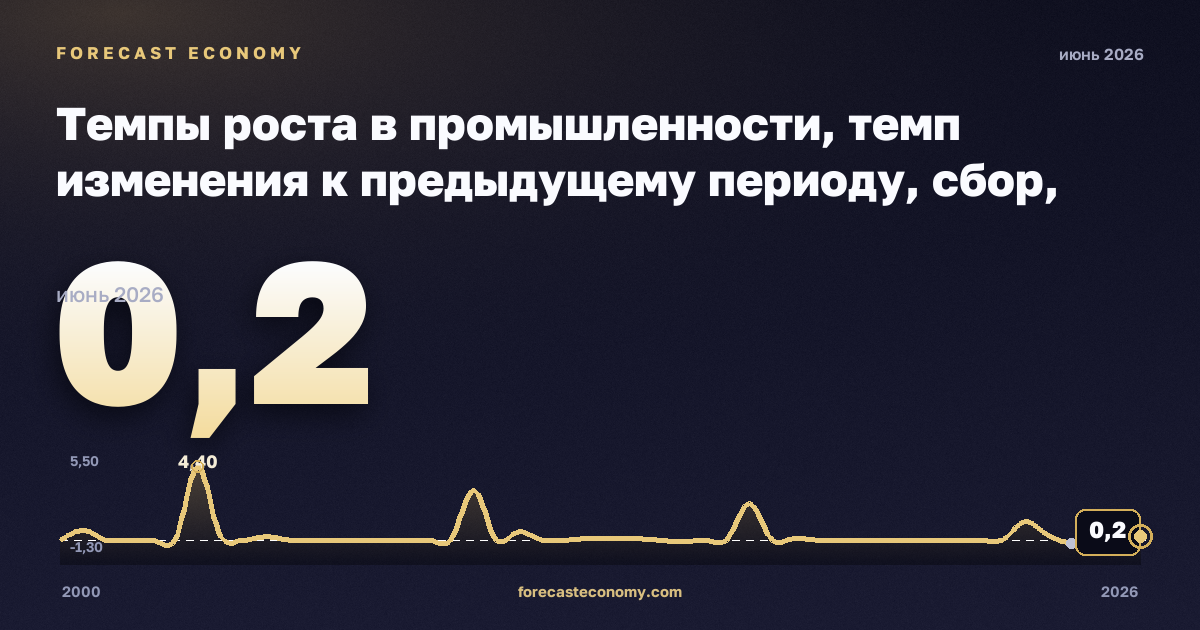 Темпы роста в промышленности, темп изменения к предыдущему периоду, сбор, очистка и распределение воды в Португалии: график динамики 2000–2026, последнее значение 0,2, источник Евростат