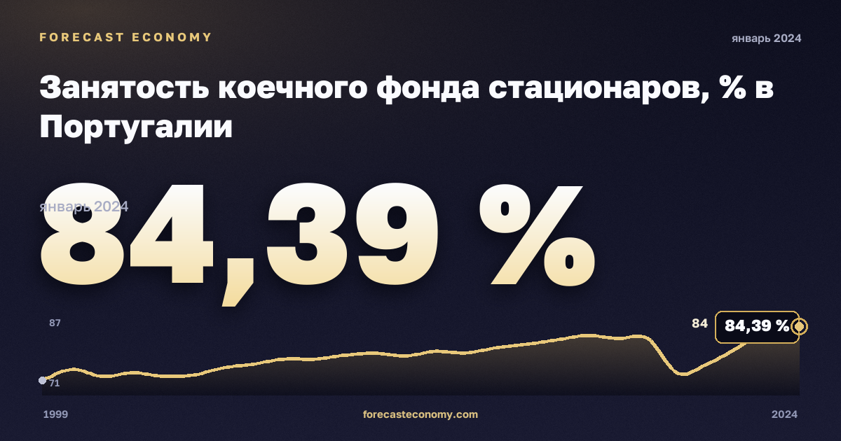 Занятость коечного фонда стационаров, % в Португалии: график динамики 1999–2024, последнее значение 84,39 %, источник Евростат