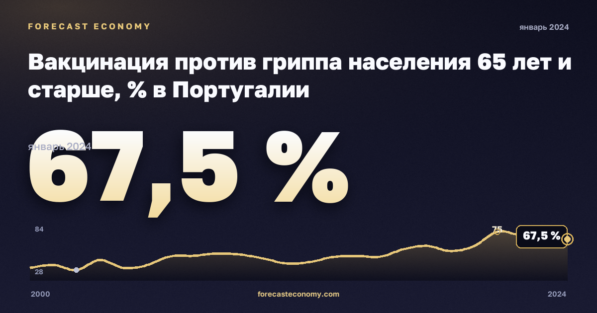 Вакцинация против гриппа населения 65 лет и старше, % в Португалии: график динамики 2000–2024, последнее значение 67,5 %, источник Евростат