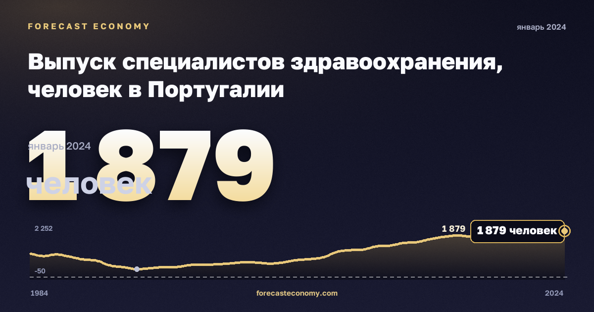 Выпуск специалистов здравоохранения, человек в Португалии: график динамики 1984–2024, последнее значение 1 879 человек, источник Евростат