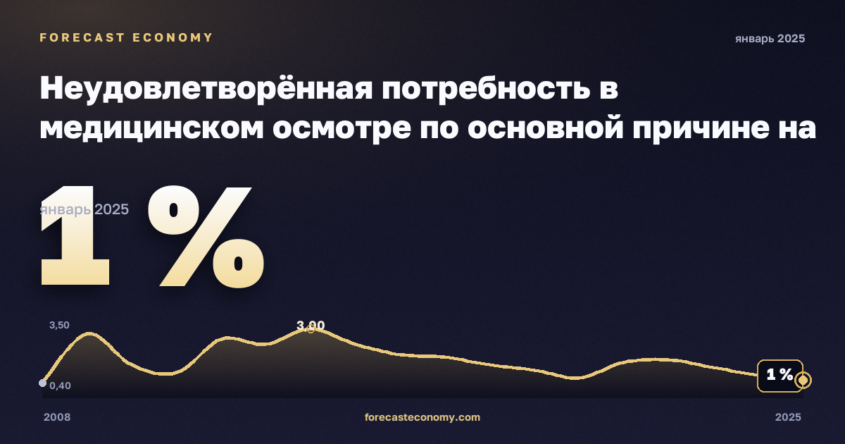 Неудовлетворённая потребность в медицинском осмотре по основной причине на региональном уровне, % в Португалии: график динамики 2008–2025, последнее значение 1 %, источник Евростат