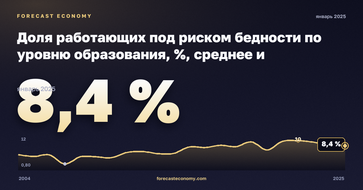 Доля работающих под риском бедности по уровню образования, %, среднее и послесреднее образование в Португалии: график динамики 2004–2025, последнее значение 8,4 %, источник Евростат