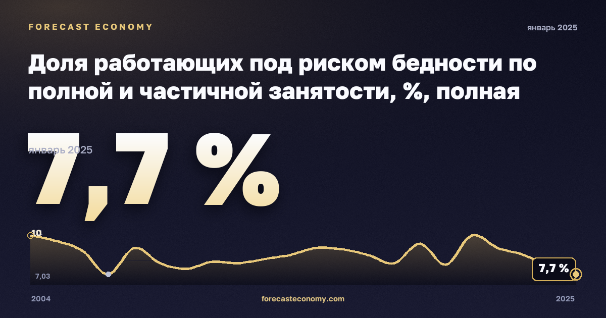 Доля работающих под риском бедности по полной и частичной занятости, %, полная занятость в Португалии: график динамики 2004–2025, последнее значение 7,7 %, источник Евростат